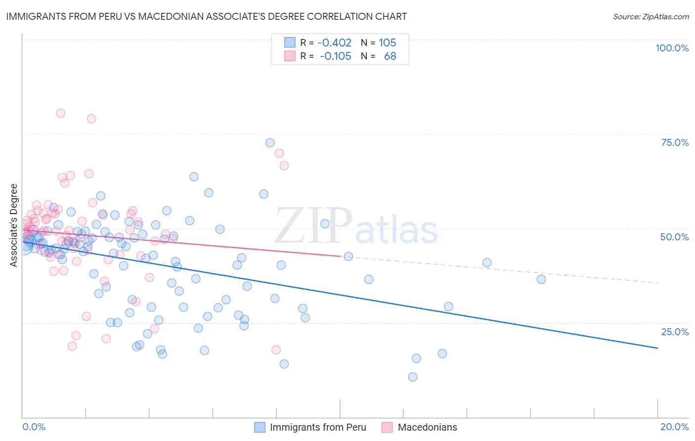 Immigrants from Peru vs Macedonian Associate's Degree