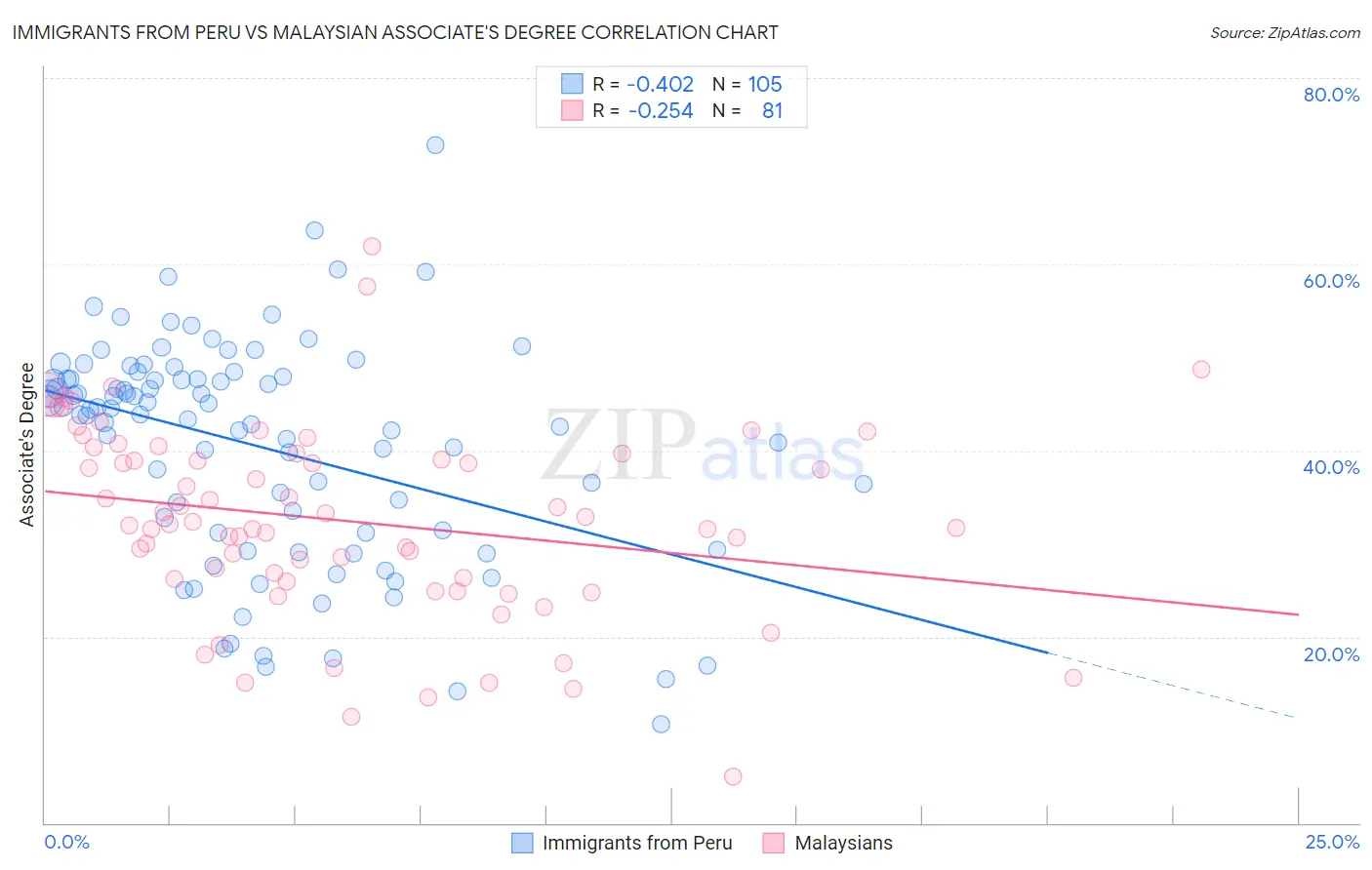 Immigrants from Peru vs Malaysian Associate's Degree