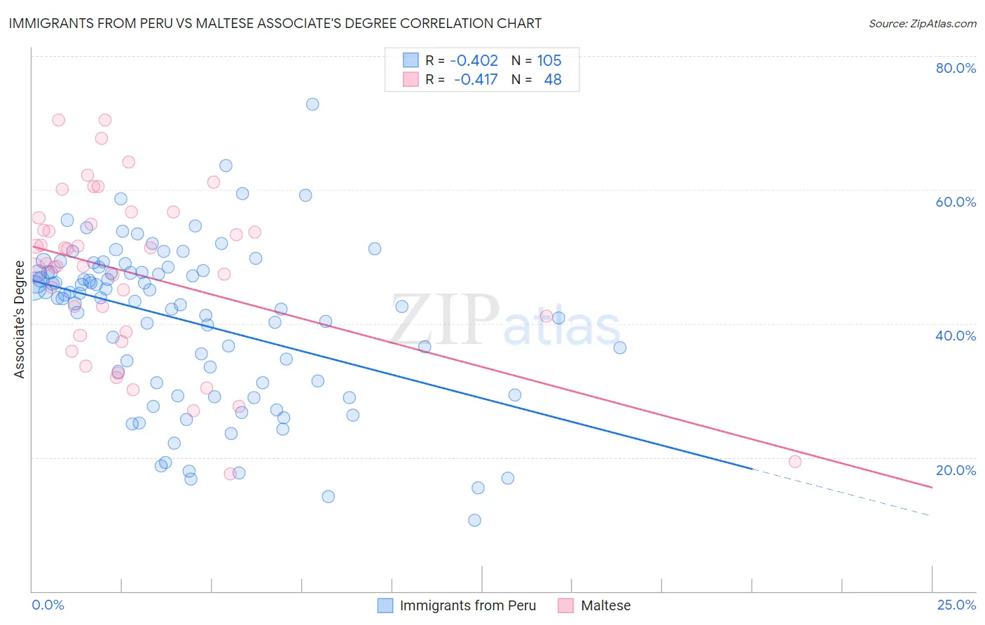 Immigrants from Peru vs Maltese Associate's Degree