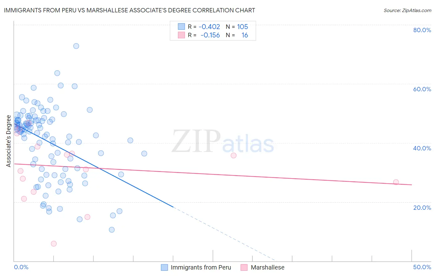 Immigrants from Peru vs Marshallese Associate's Degree