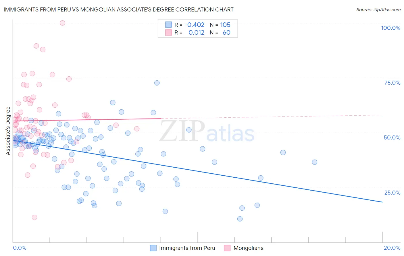 Immigrants from Peru vs Mongolian Associate's Degree