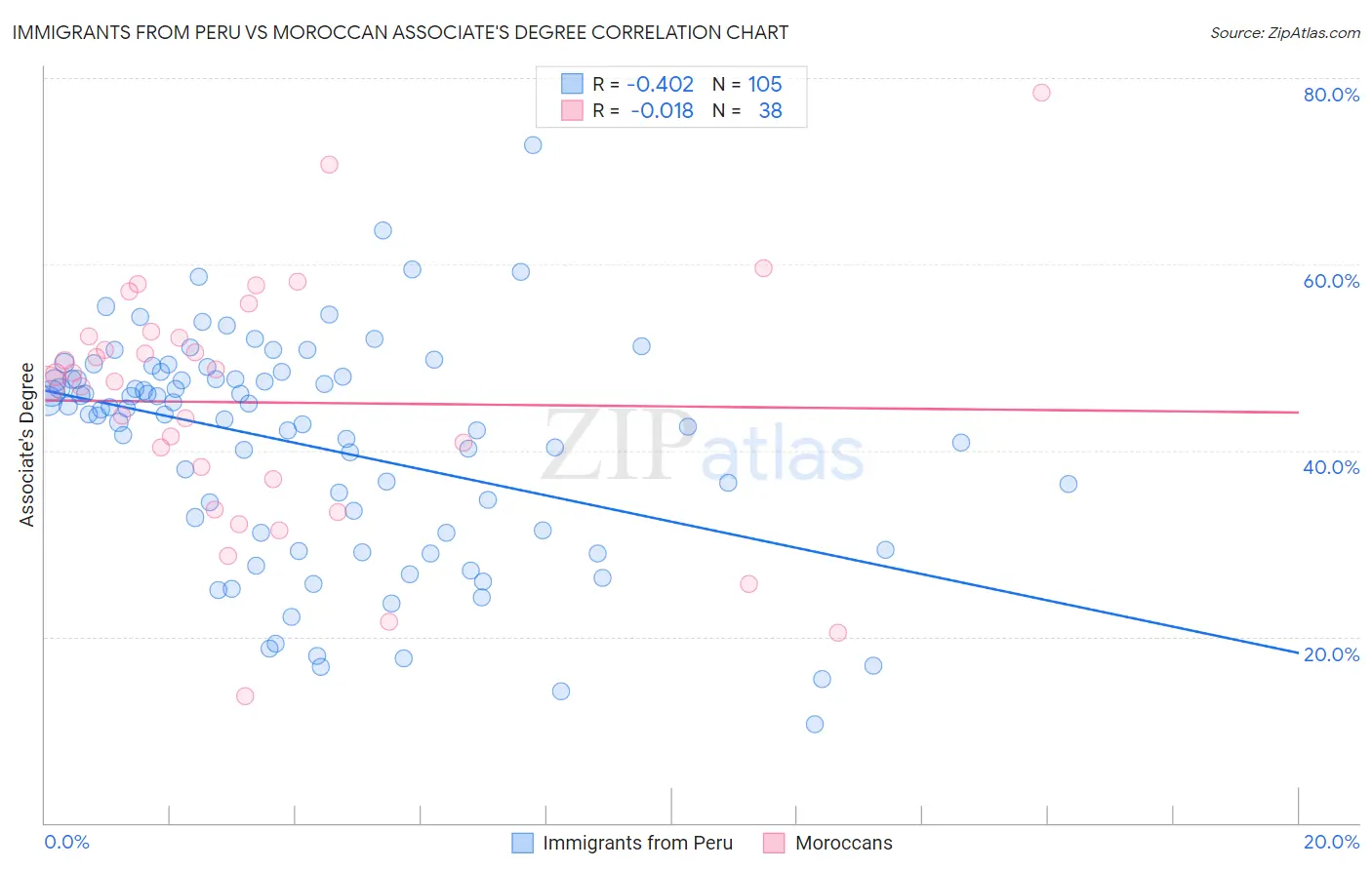 Immigrants from Peru vs Moroccan Associate's Degree