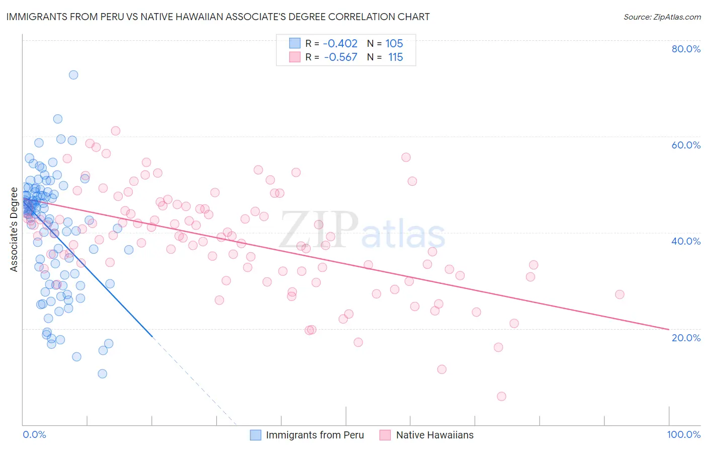 Immigrants from Peru vs Native Hawaiian Associate's Degree