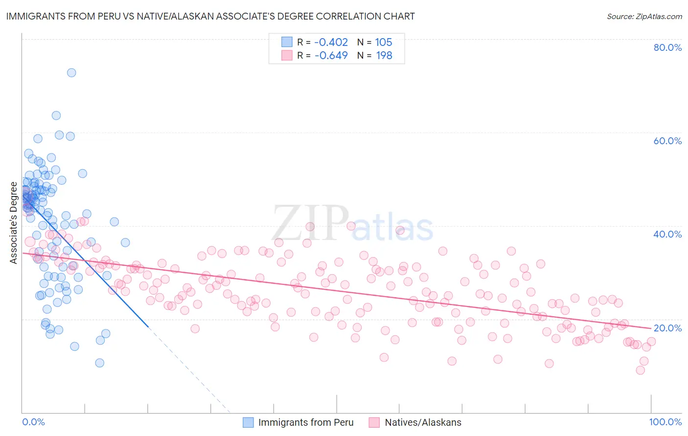 Immigrants from Peru vs Native/Alaskan Associate's Degree