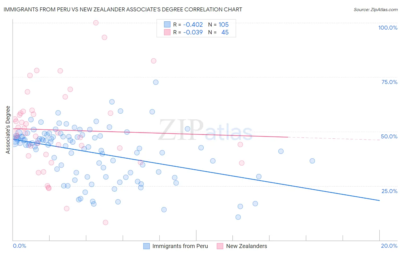 Immigrants from Peru vs New Zealander Associate's Degree