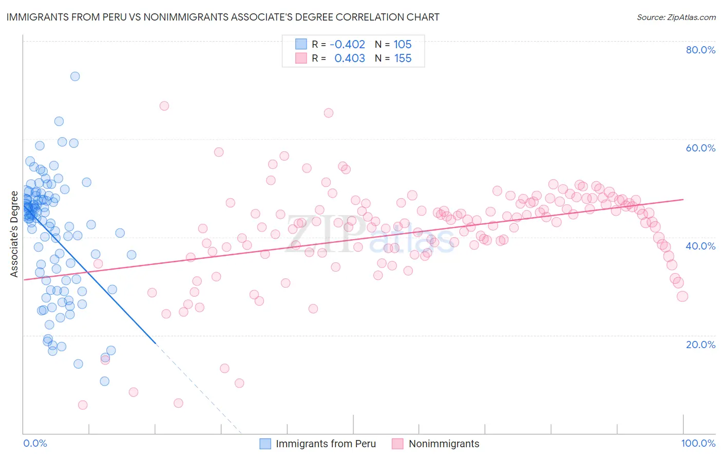 Immigrants from Peru vs Nonimmigrants Associate's Degree