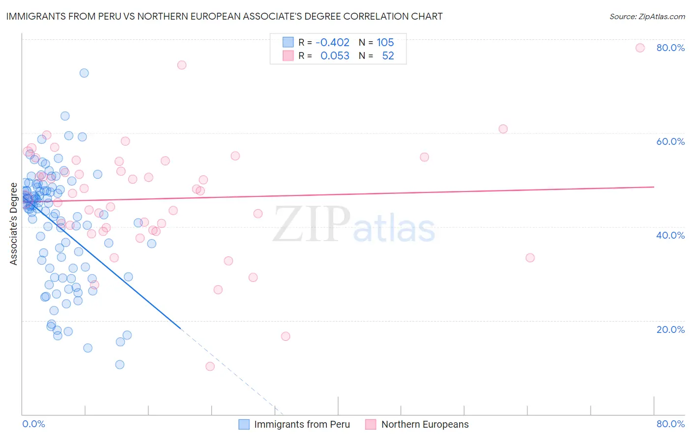 Immigrants from Peru vs Northern European Associate's Degree