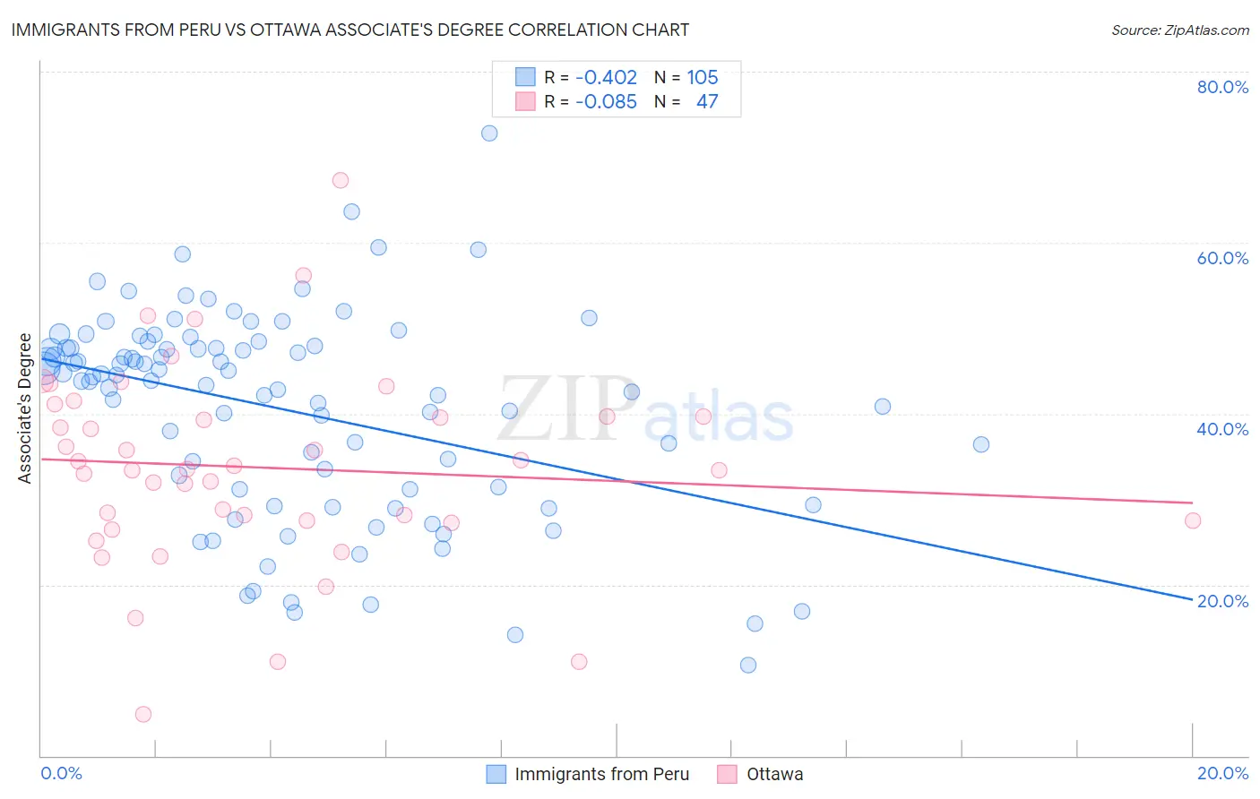 Immigrants from Peru vs Ottawa Associate's Degree