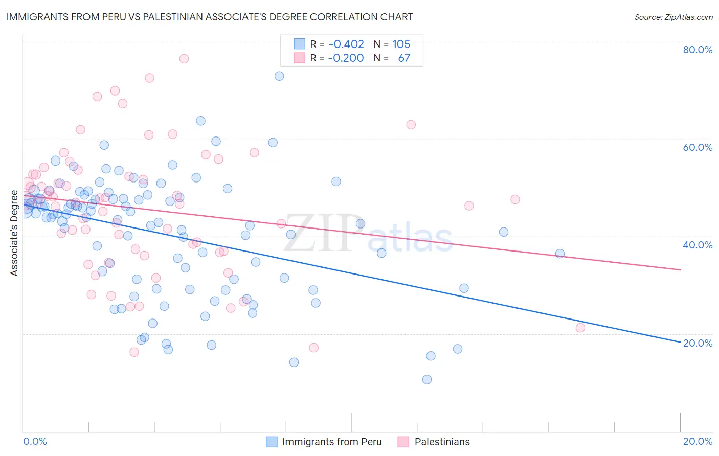 Immigrants from Peru vs Palestinian Associate's Degree