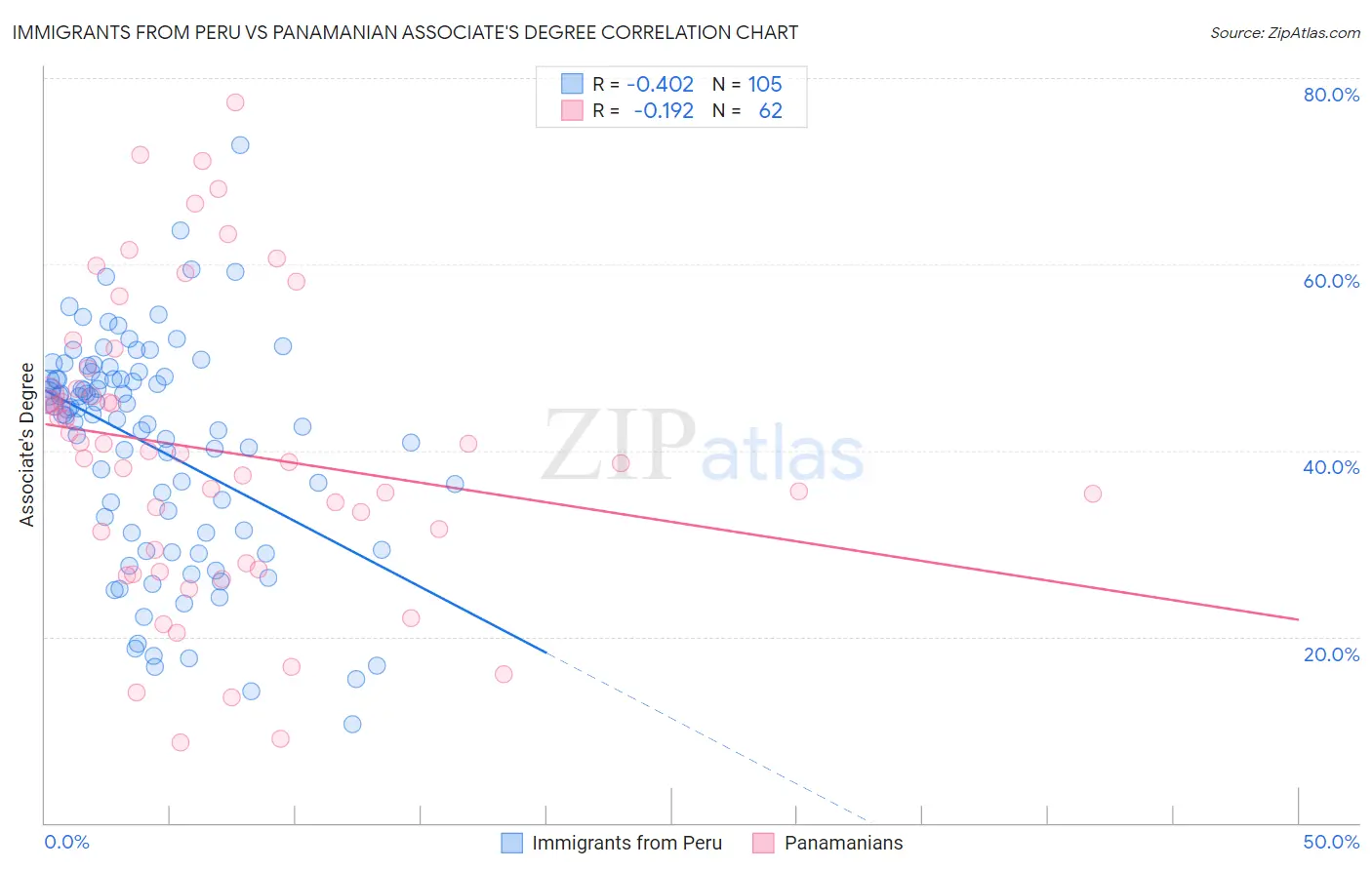 Immigrants from Peru vs Panamanian Associate's Degree
