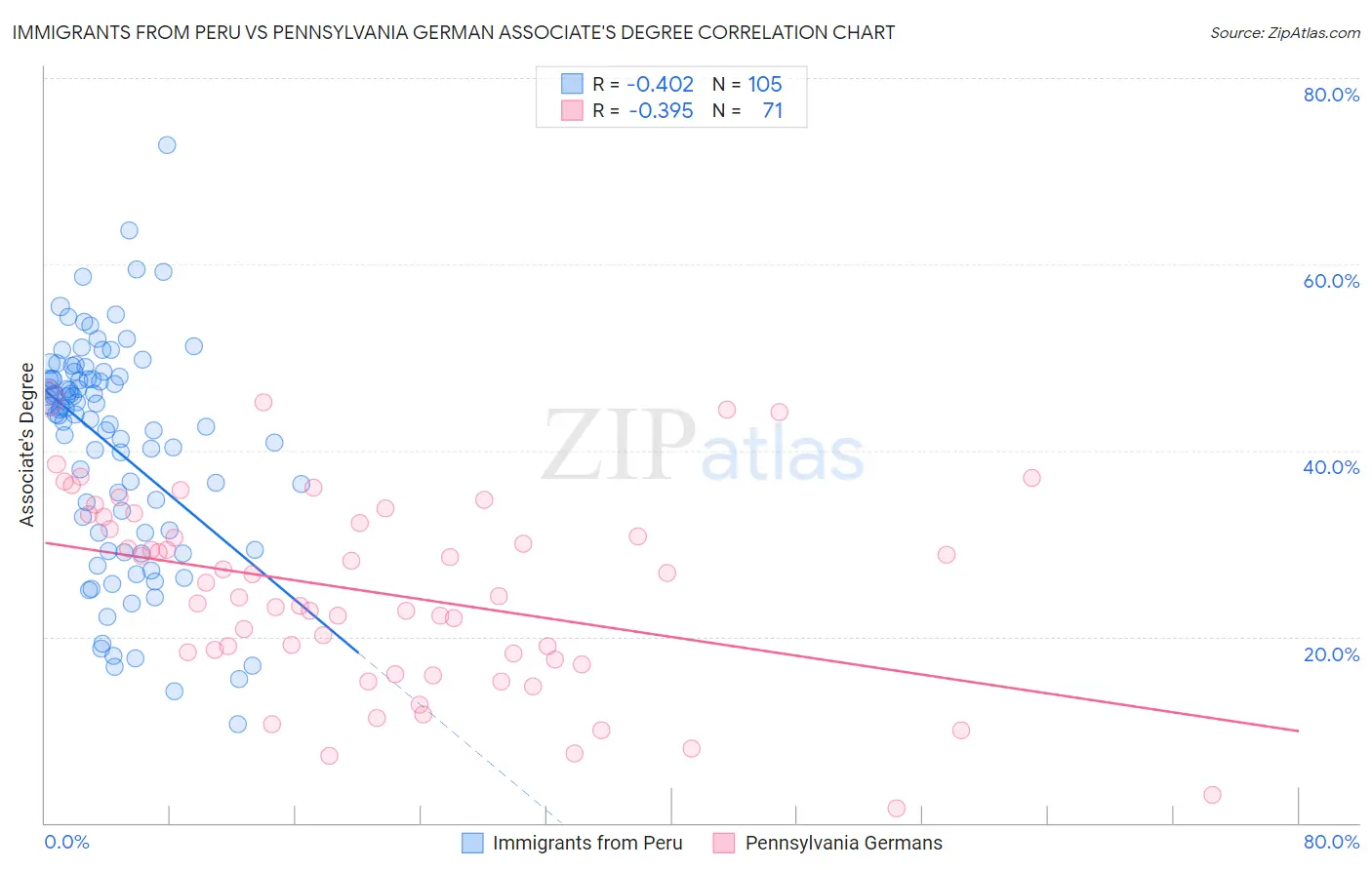 Immigrants from Peru vs Pennsylvania German Associate's Degree