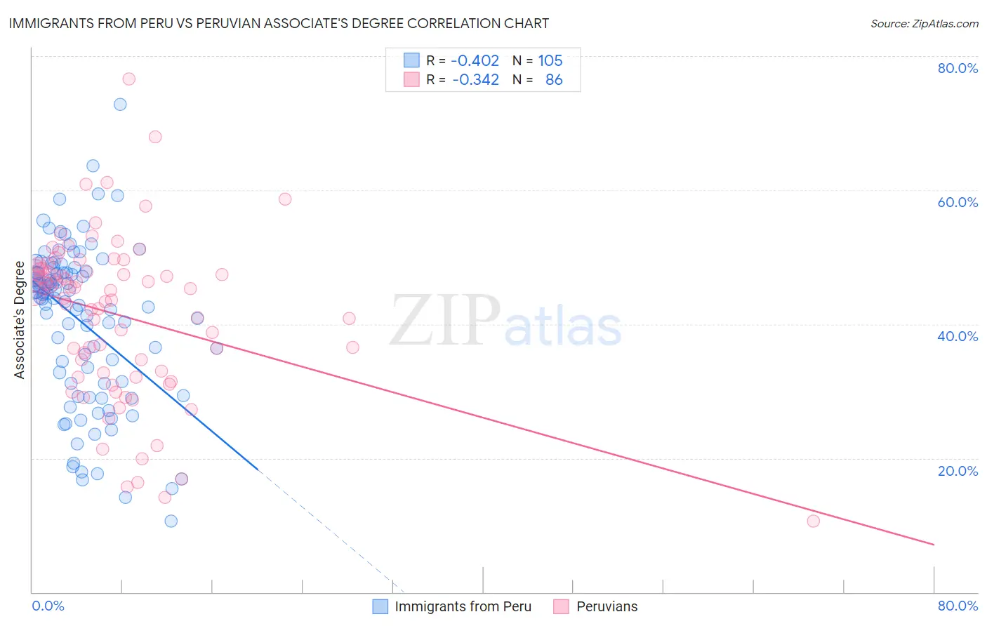Immigrants from Peru vs Peruvian Associate's Degree