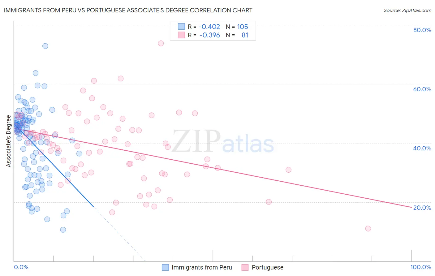 Immigrants from Peru vs Portuguese Associate's Degree