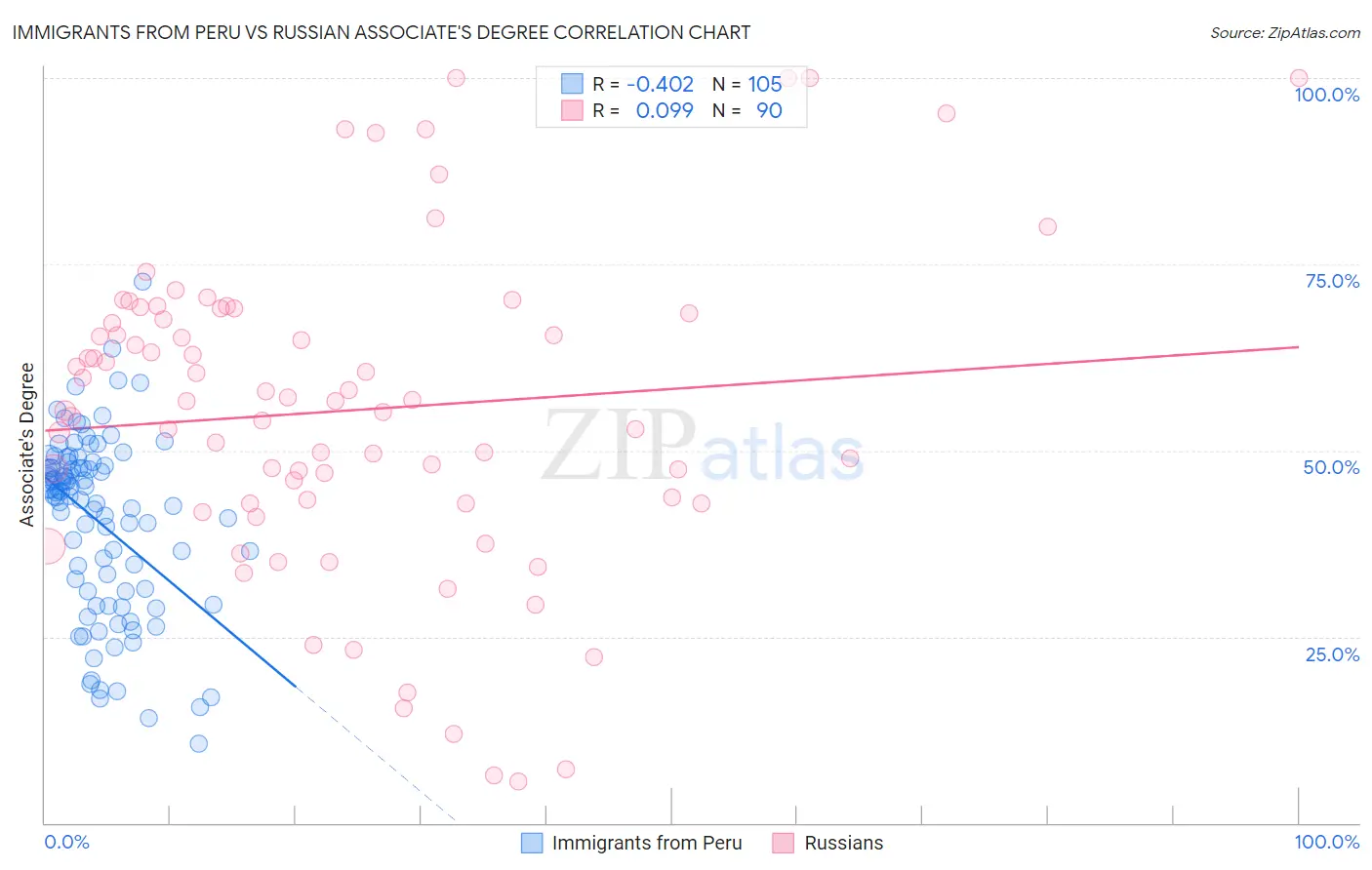 Immigrants from Peru vs Russian Associate's Degree