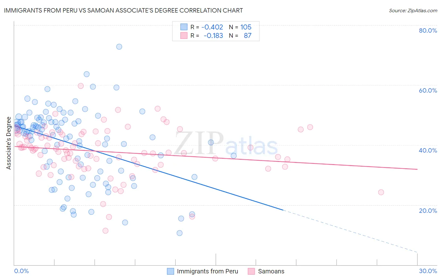Immigrants from Peru vs Samoan Associate's Degree