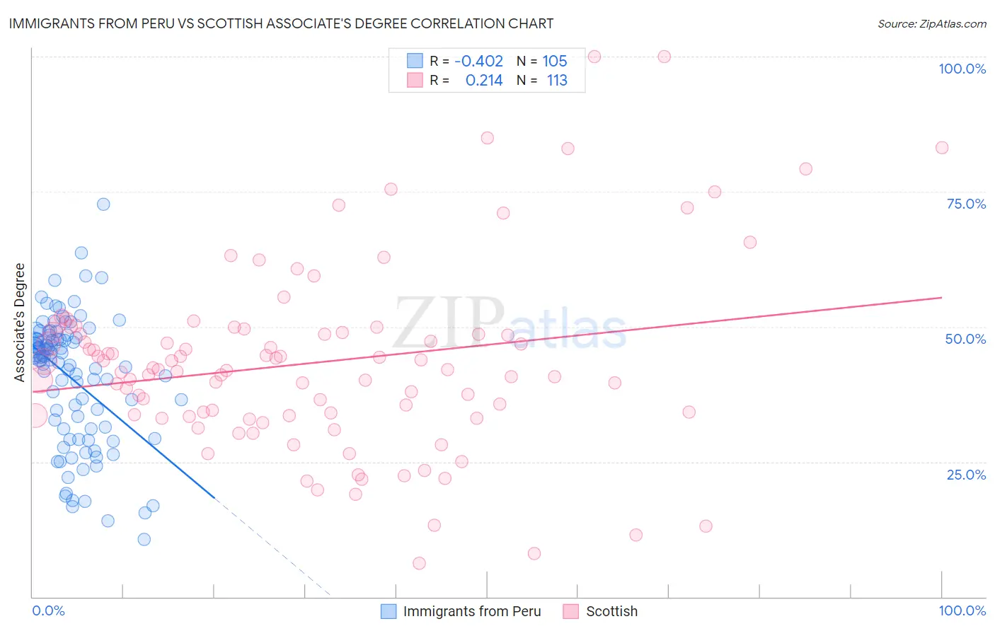 Immigrants from Peru vs Scottish Associate's Degree