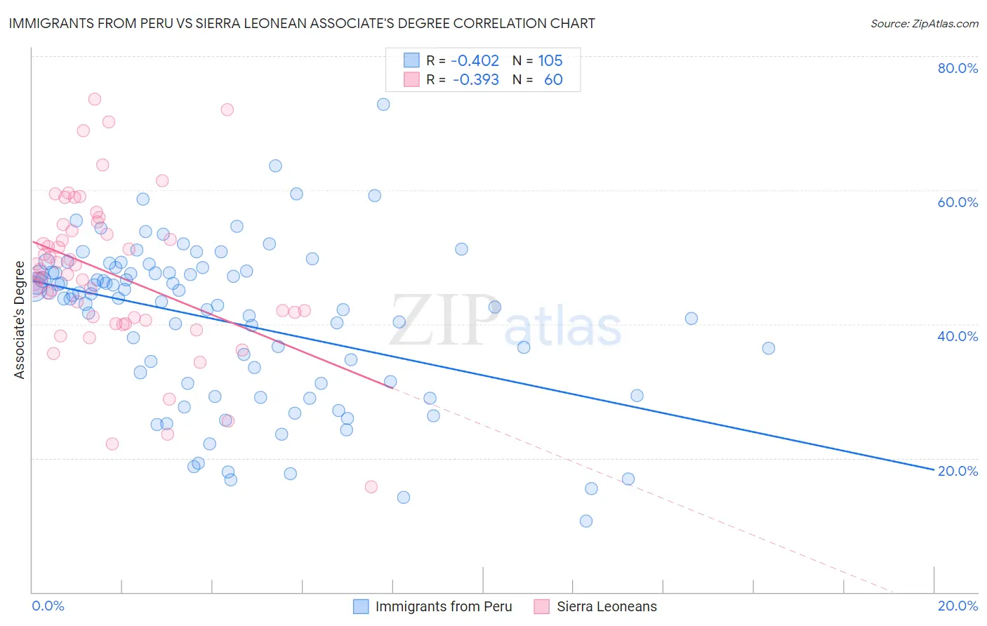 Immigrants from Peru vs Sierra Leonean Associate's Degree