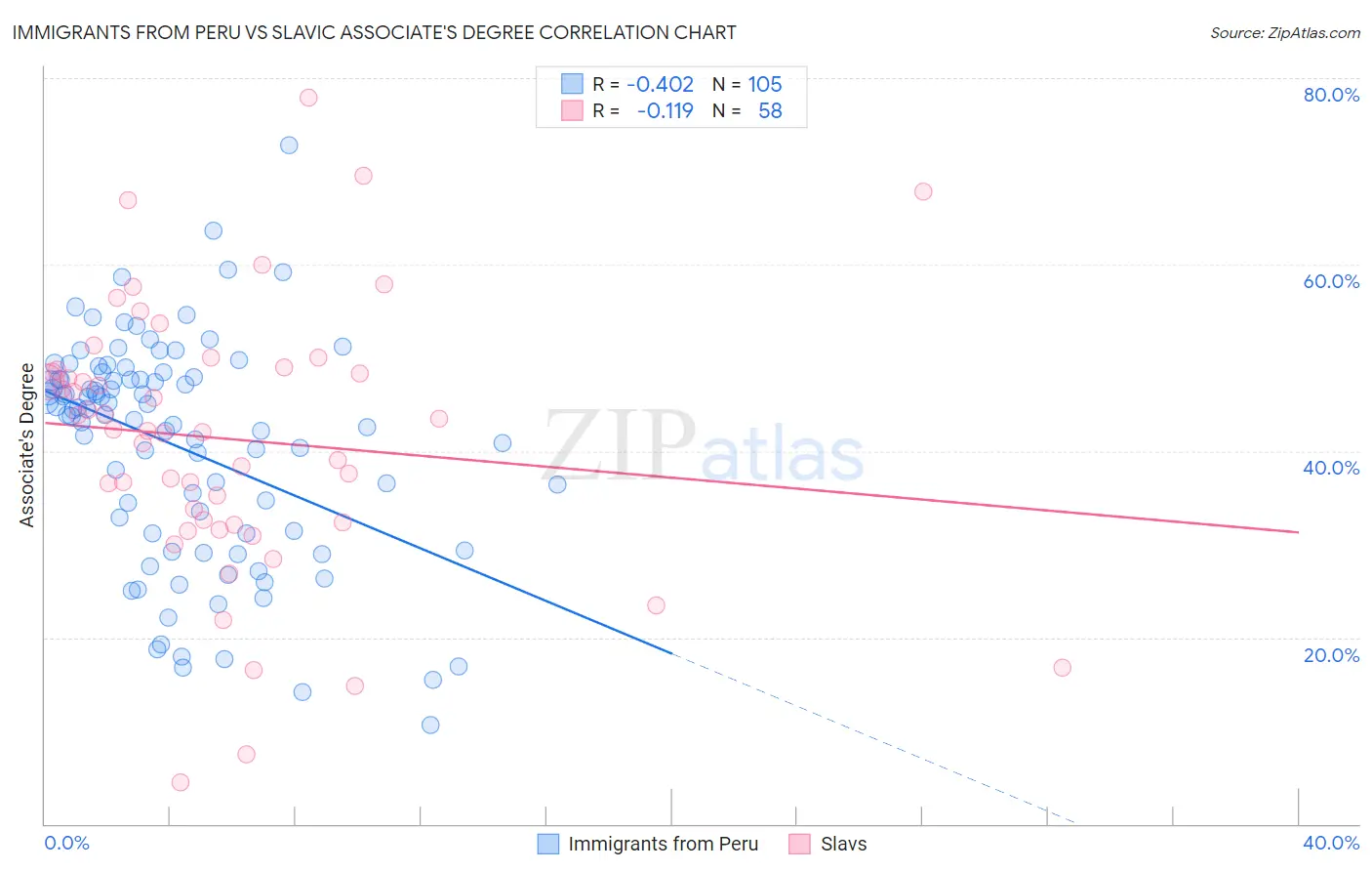 Immigrants from Peru vs Slavic Associate's Degree