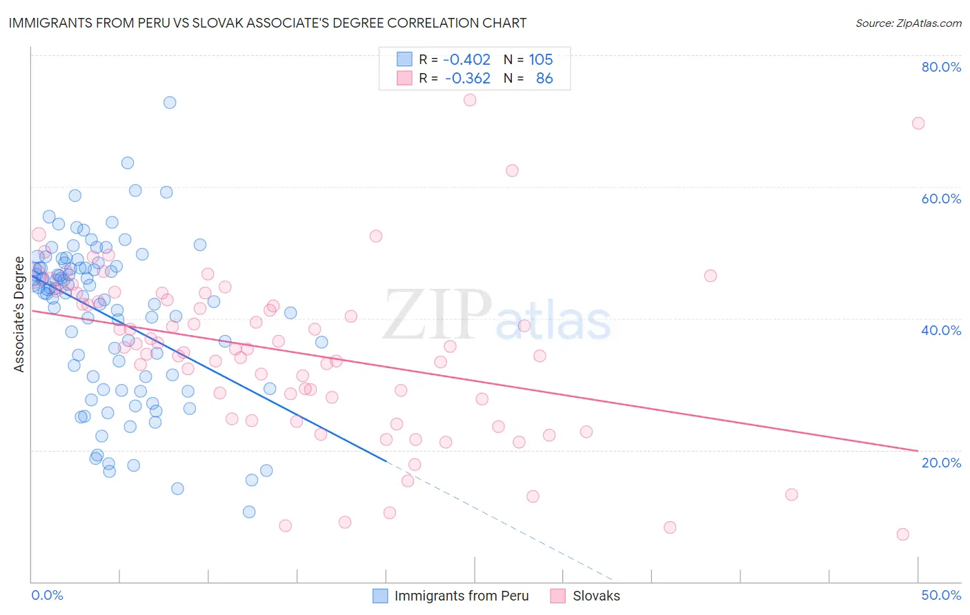 Immigrants from Peru vs Slovak Associate's Degree