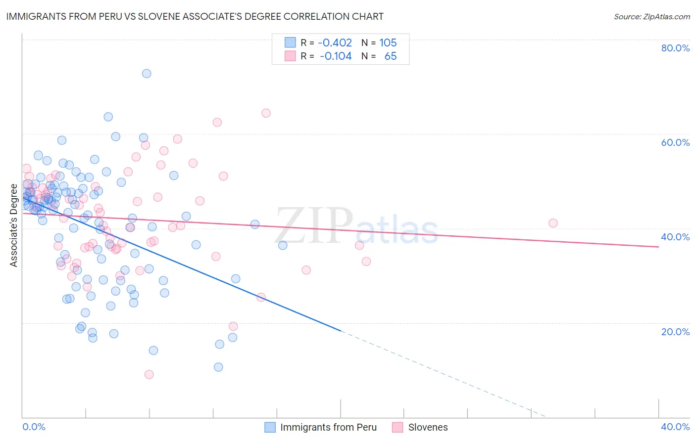 Immigrants from Peru vs Slovene Associate's Degree