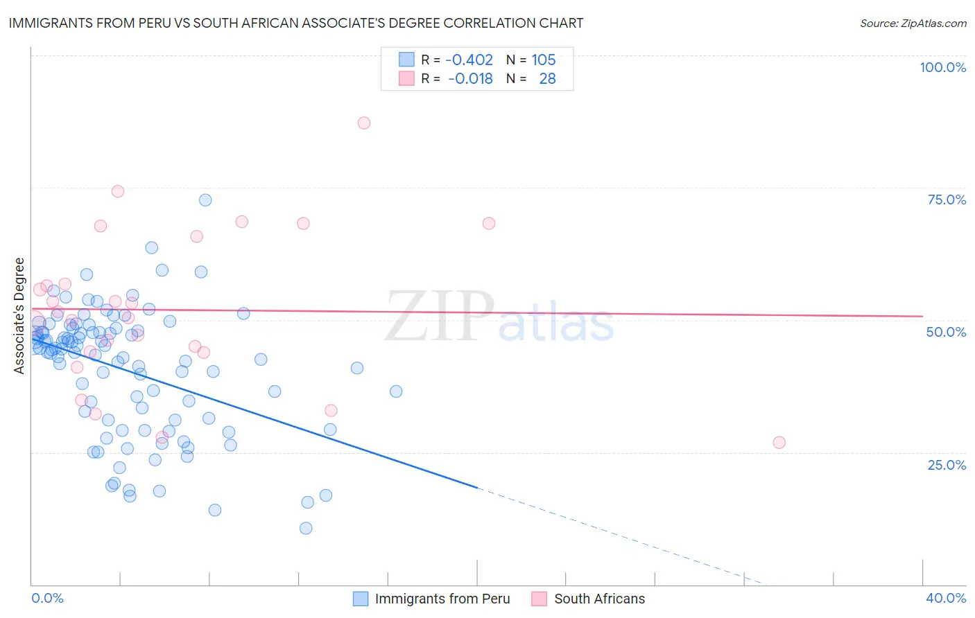 Immigrants from Peru vs South African Associate's Degree