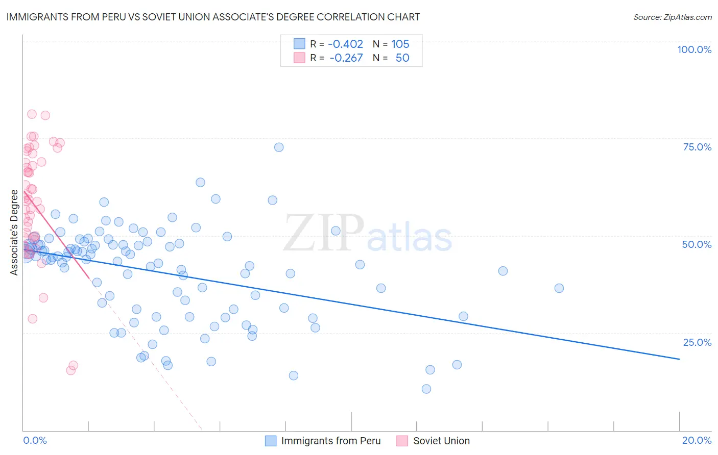 Immigrants from Peru vs Soviet Union Associate's Degree