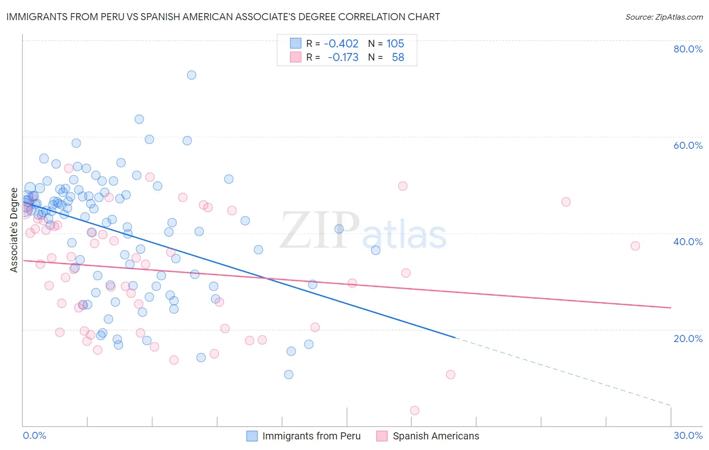 Immigrants from Peru vs Spanish American Associate's Degree