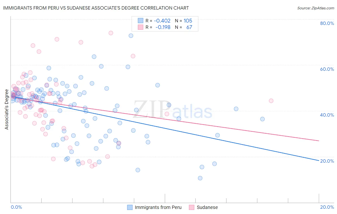 Immigrants from Peru vs Sudanese Associate's Degree