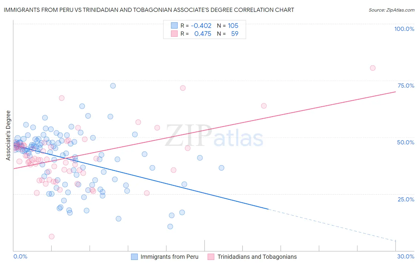 Immigrants from Peru vs Trinidadian and Tobagonian Associate's Degree