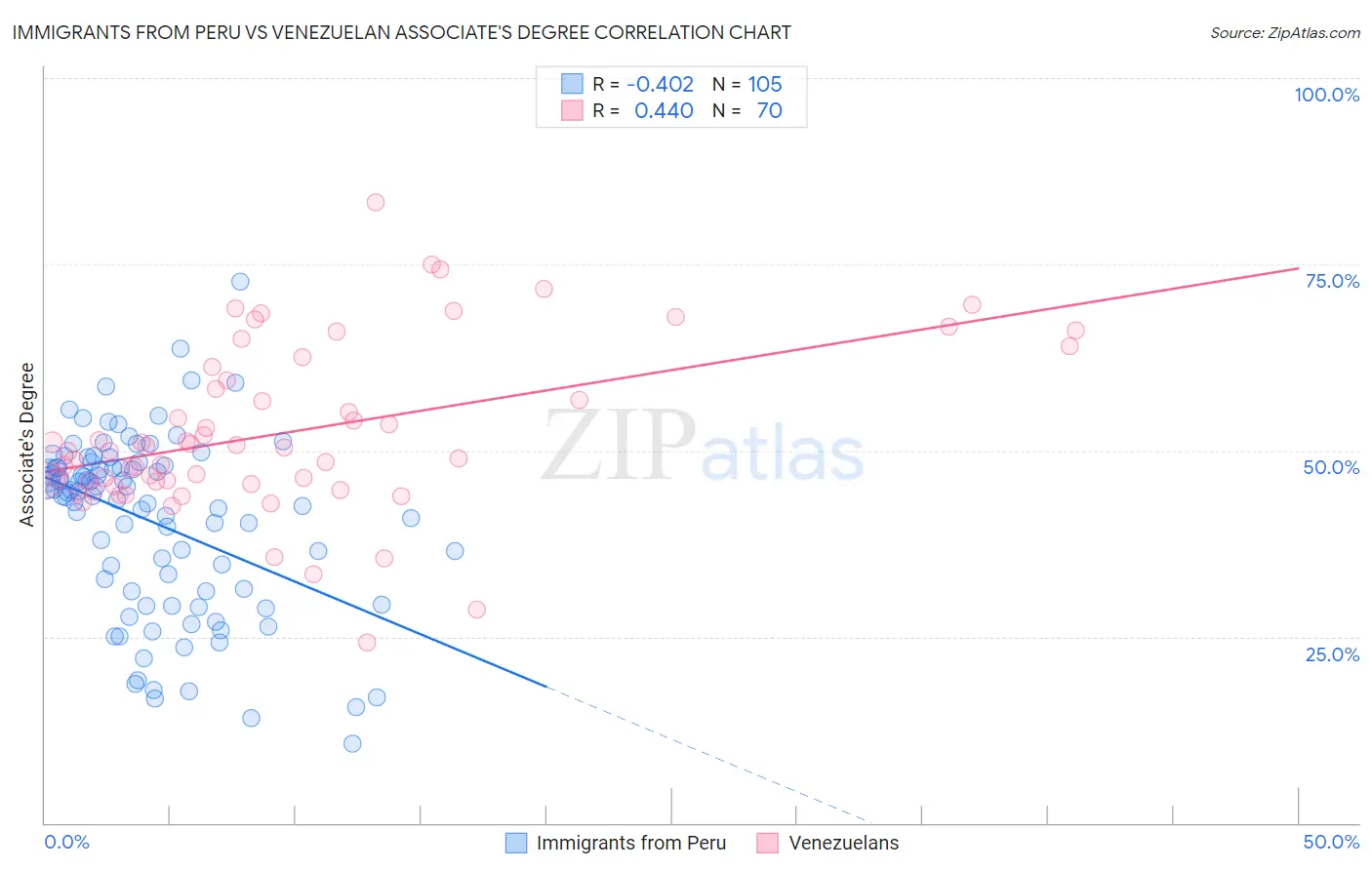 Immigrants from Peru vs Venezuelan Associate's Degree