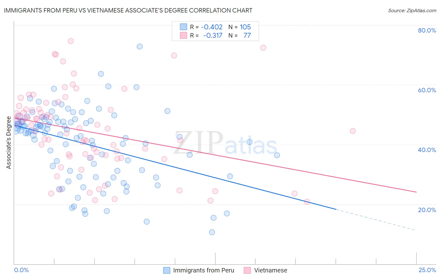 Immigrants from Peru vs Vietnamese Associate's Degree
