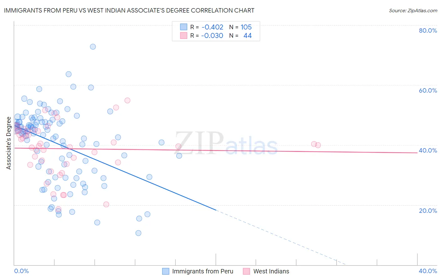 Immigrants from Peru vs West Indian Associate's Degree