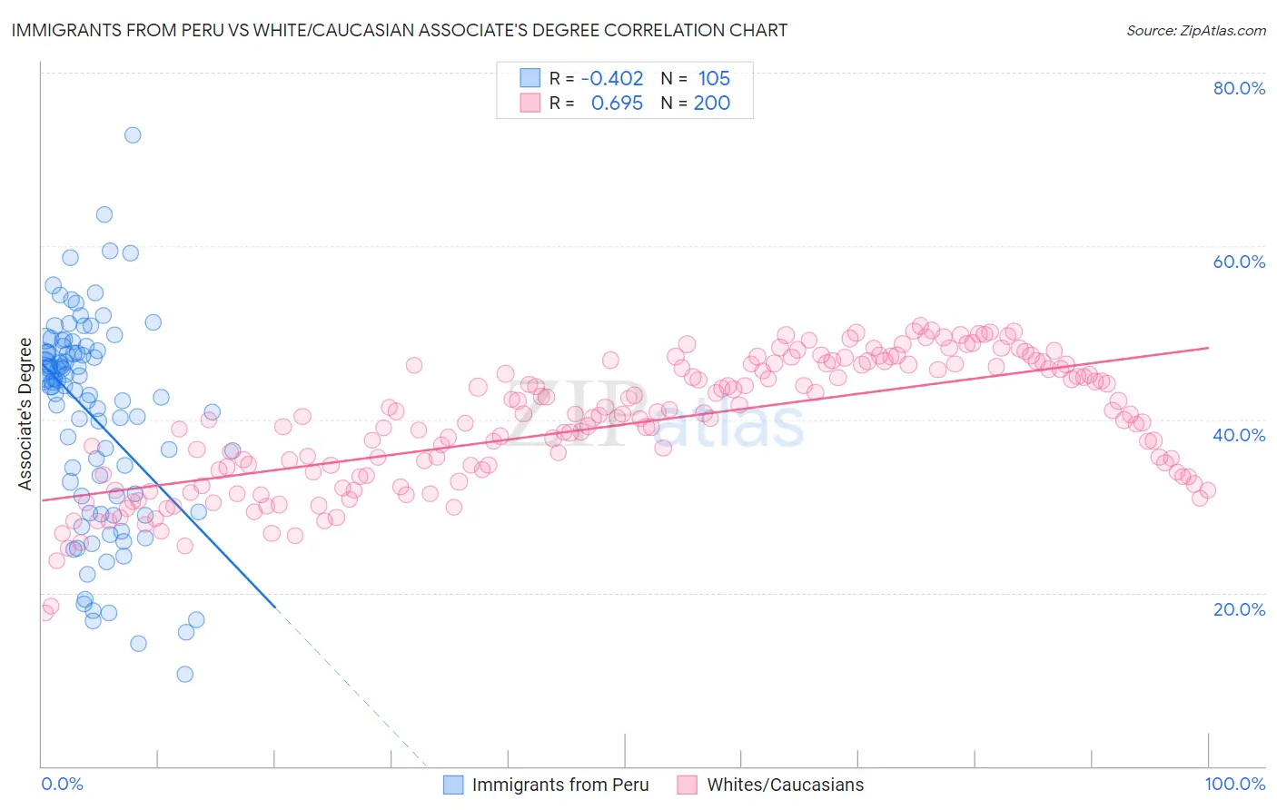 Immigrants from Peru vs White/Caucasian Associate's Degree