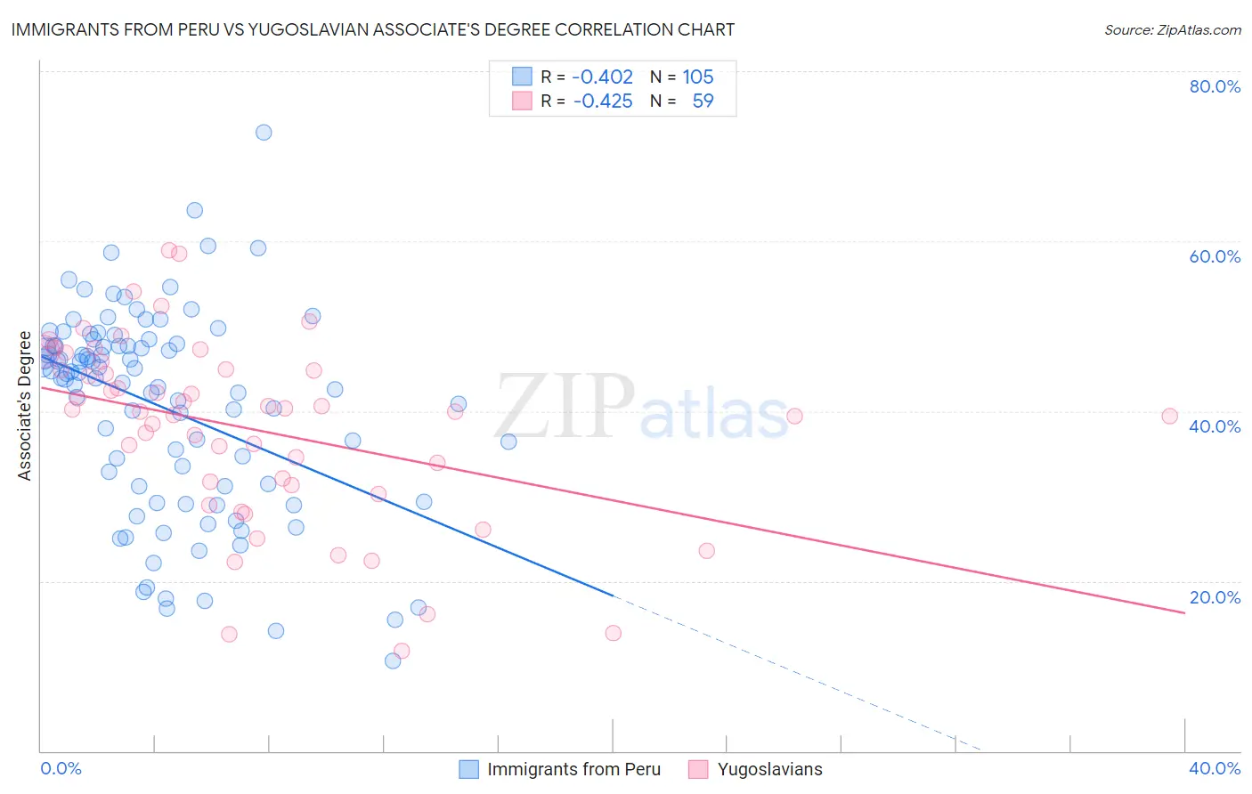 Immigrants from Peru vs Yugoslavian Associate's Degree