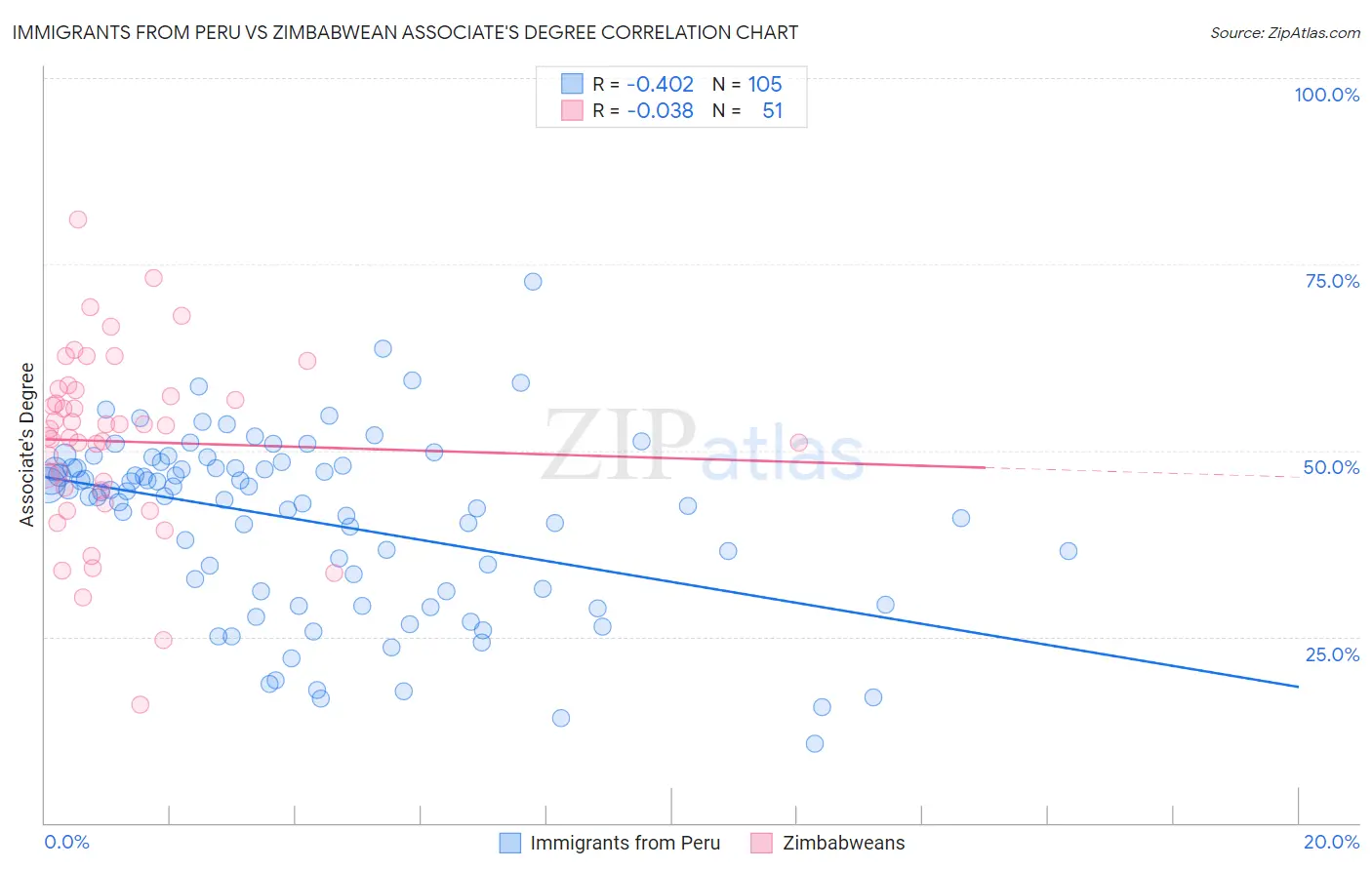 Immigrants from Peru vs Zimbabwean Associate's Degree