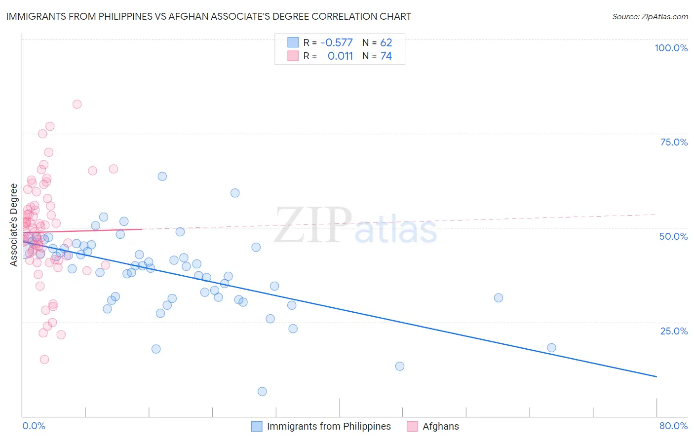 Immigrants from Philippines vs Afghan Associate's Degree