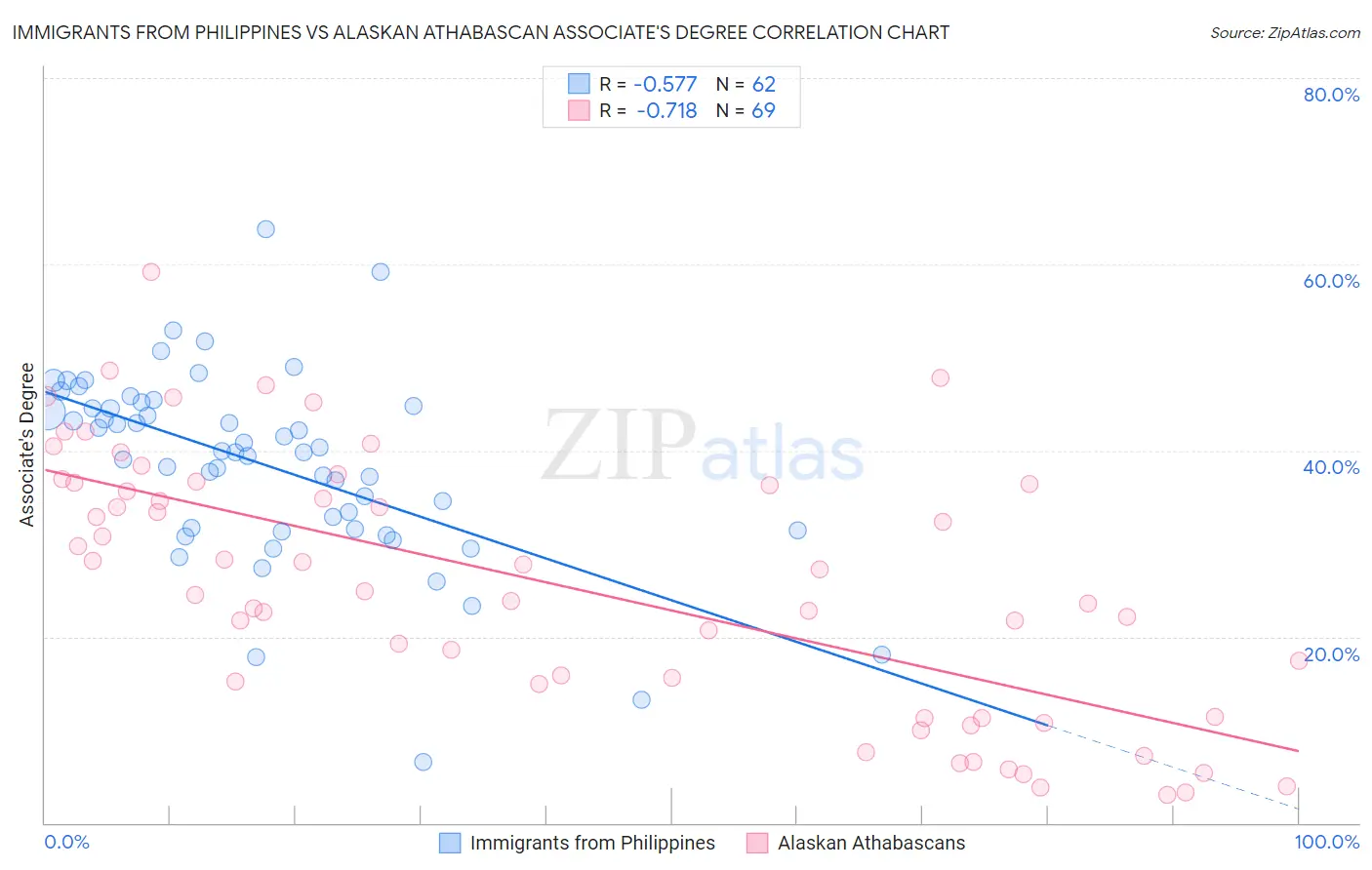 Immigrants from Philippines vs Alaskan Athabascan Associate's Degree