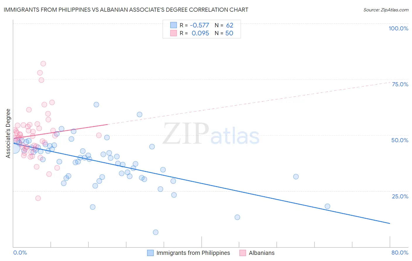 Immigrants from Philippines vs Albanian Associate's Degree