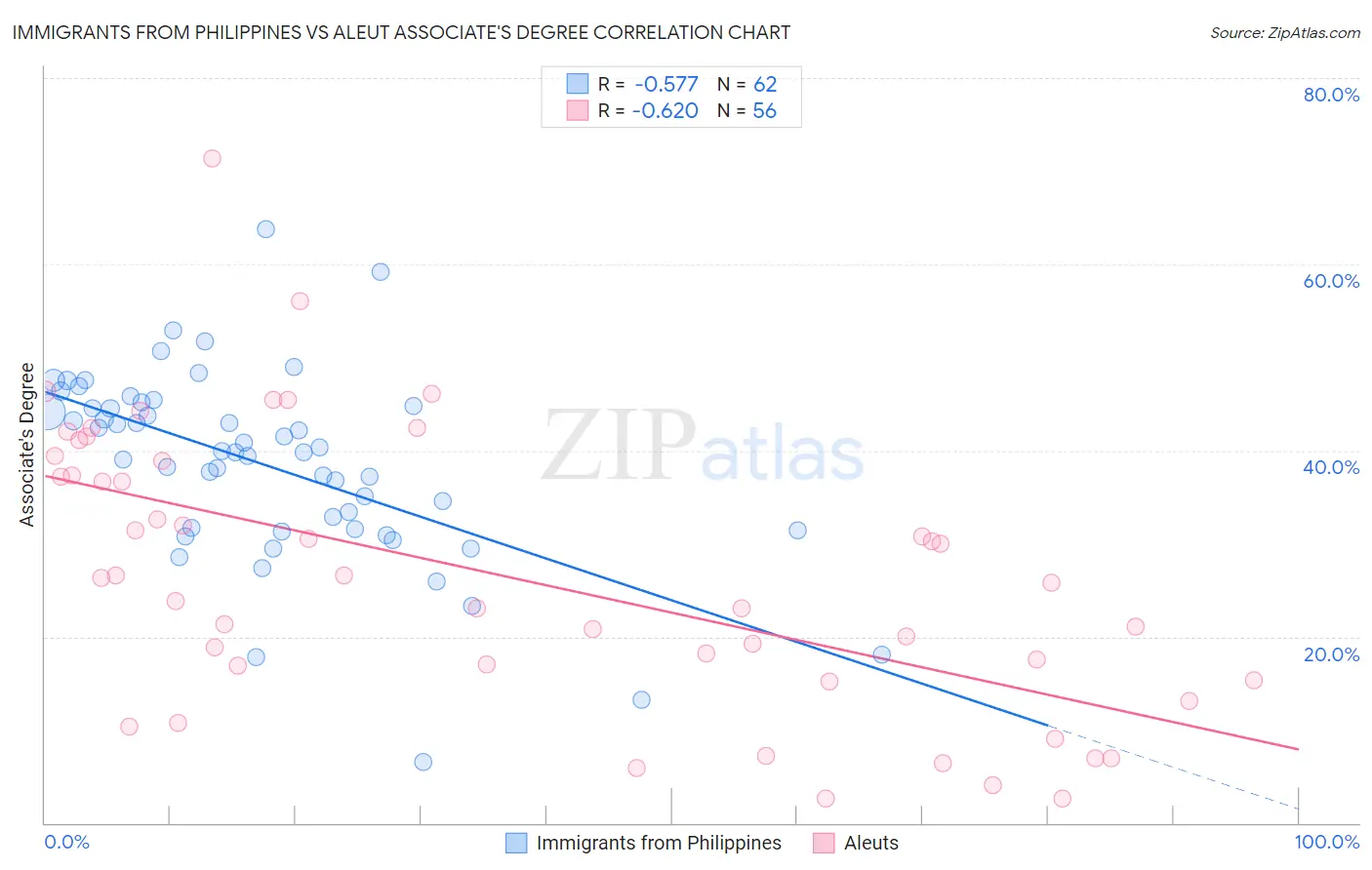 Immigrants from Philippines vs Aleut Associate's Degree