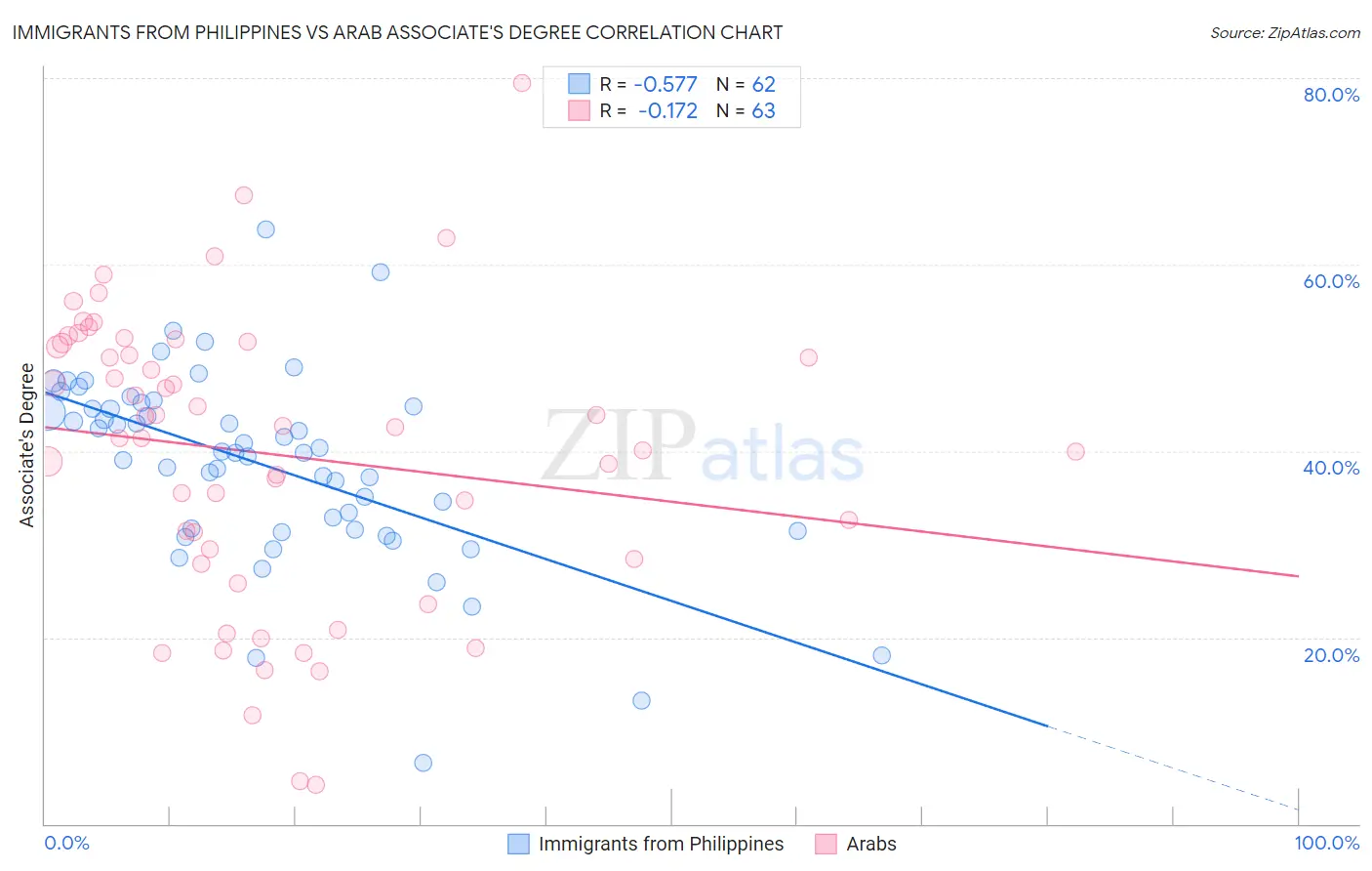 Immigrants from Philippines vs Arab Associate's Degree