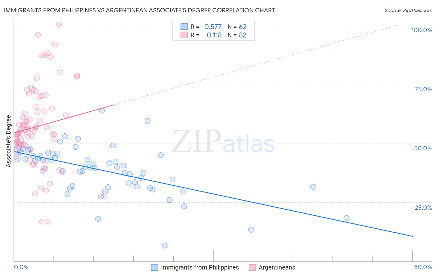 Immigrants from Philippines vs Argentinean Associate's Degree