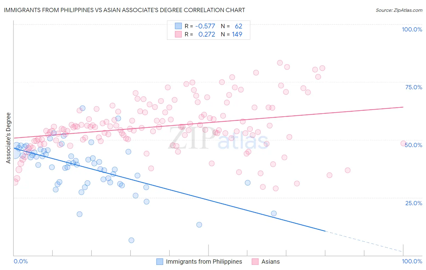Immigrants from Philippines vs Asian Associate's Degree