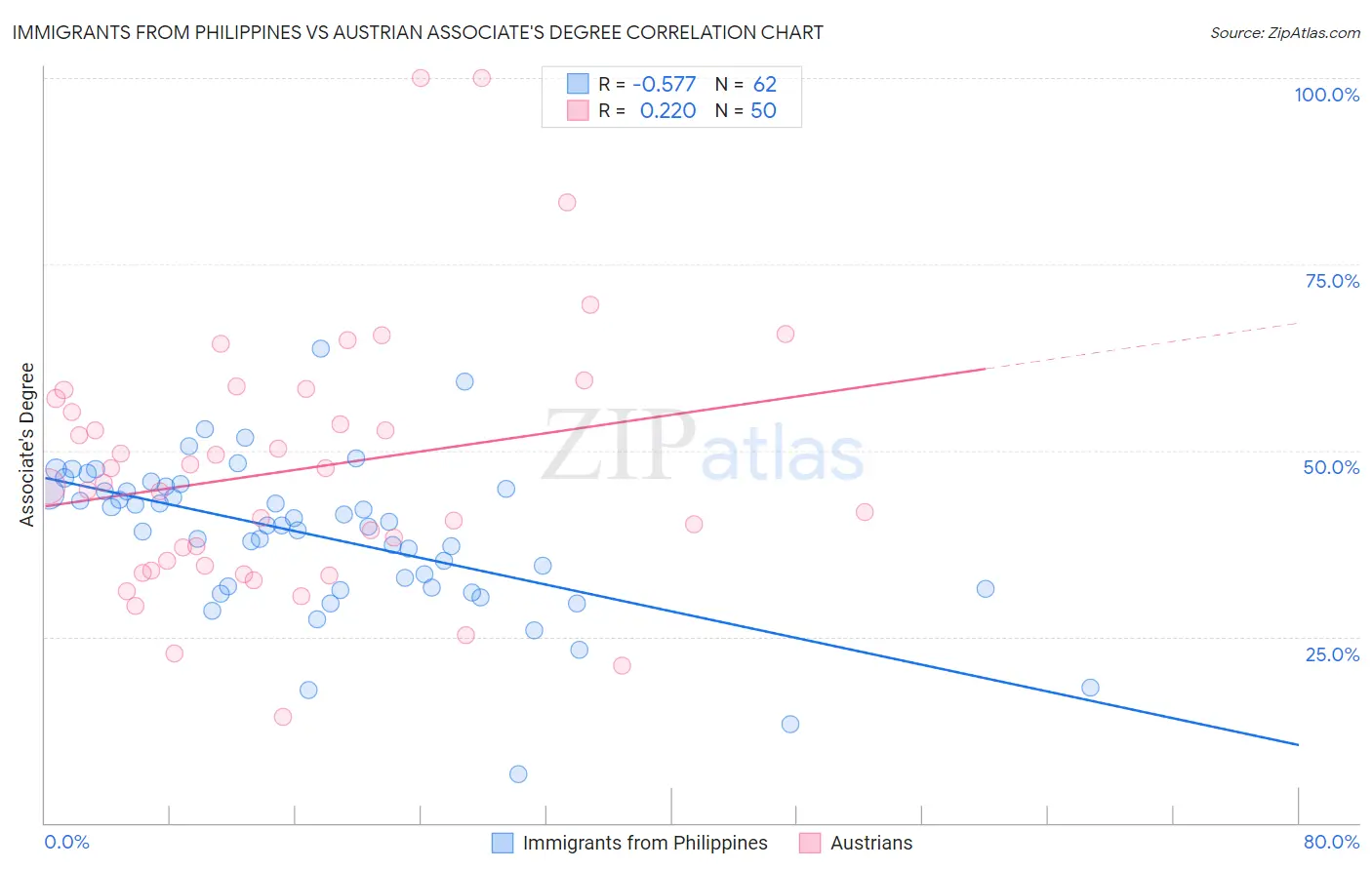 Immigrants from Philippines vs Austrian Associate's Degree