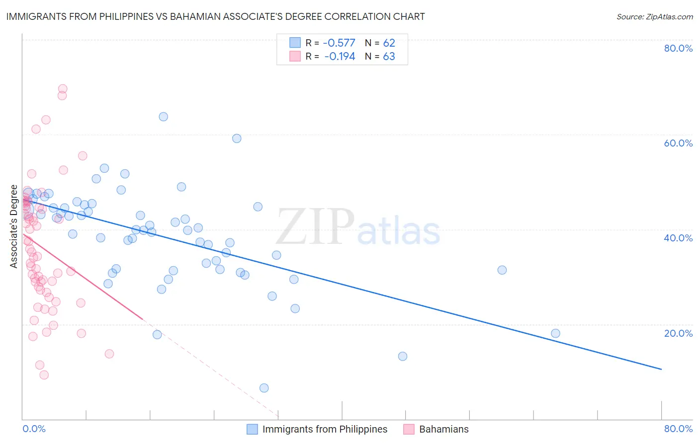 Immigrants from Philippines vs Bahamian Associate's Degree