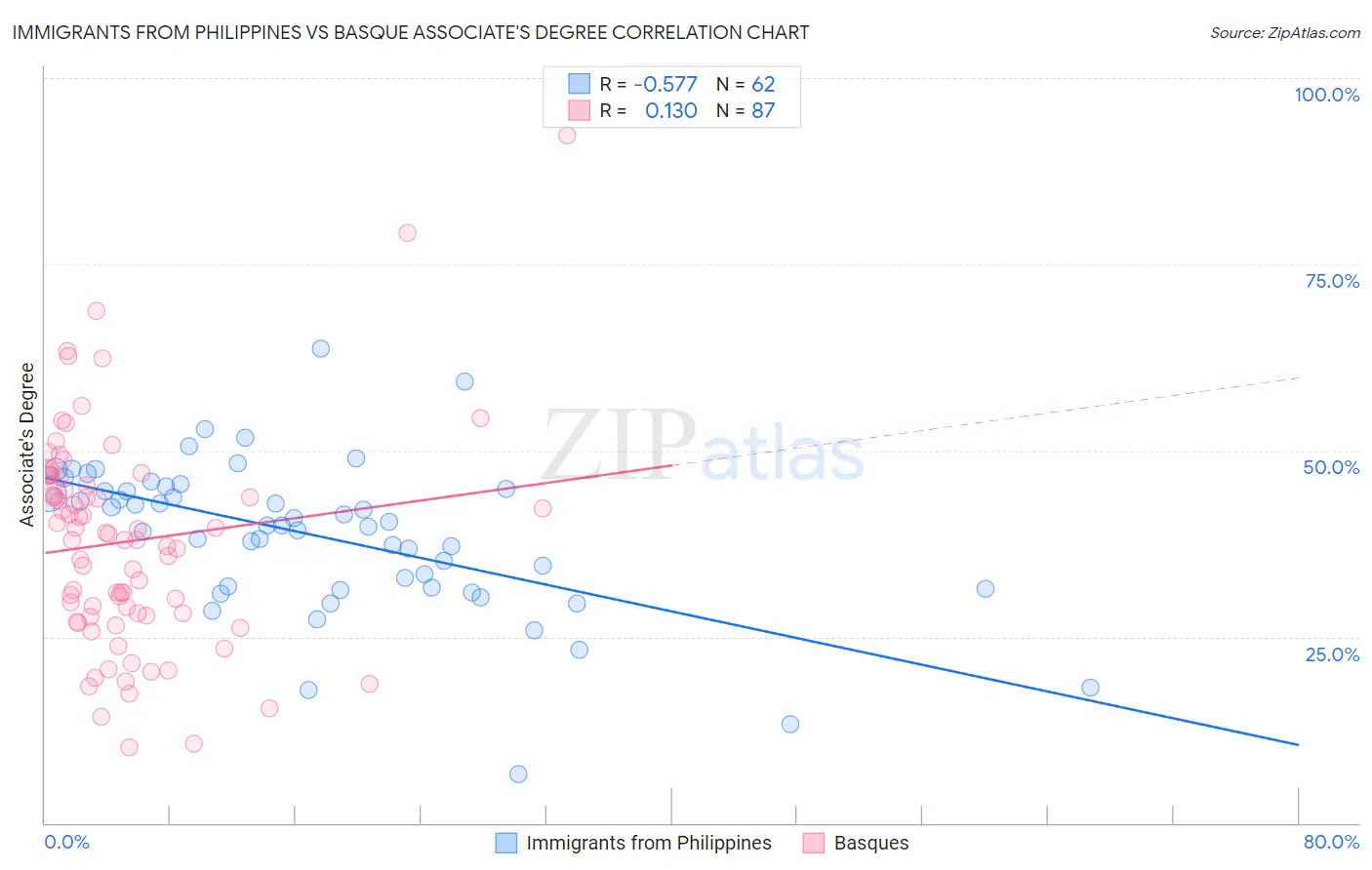 Immigrants from Philippines vs Basque Associate's Degree