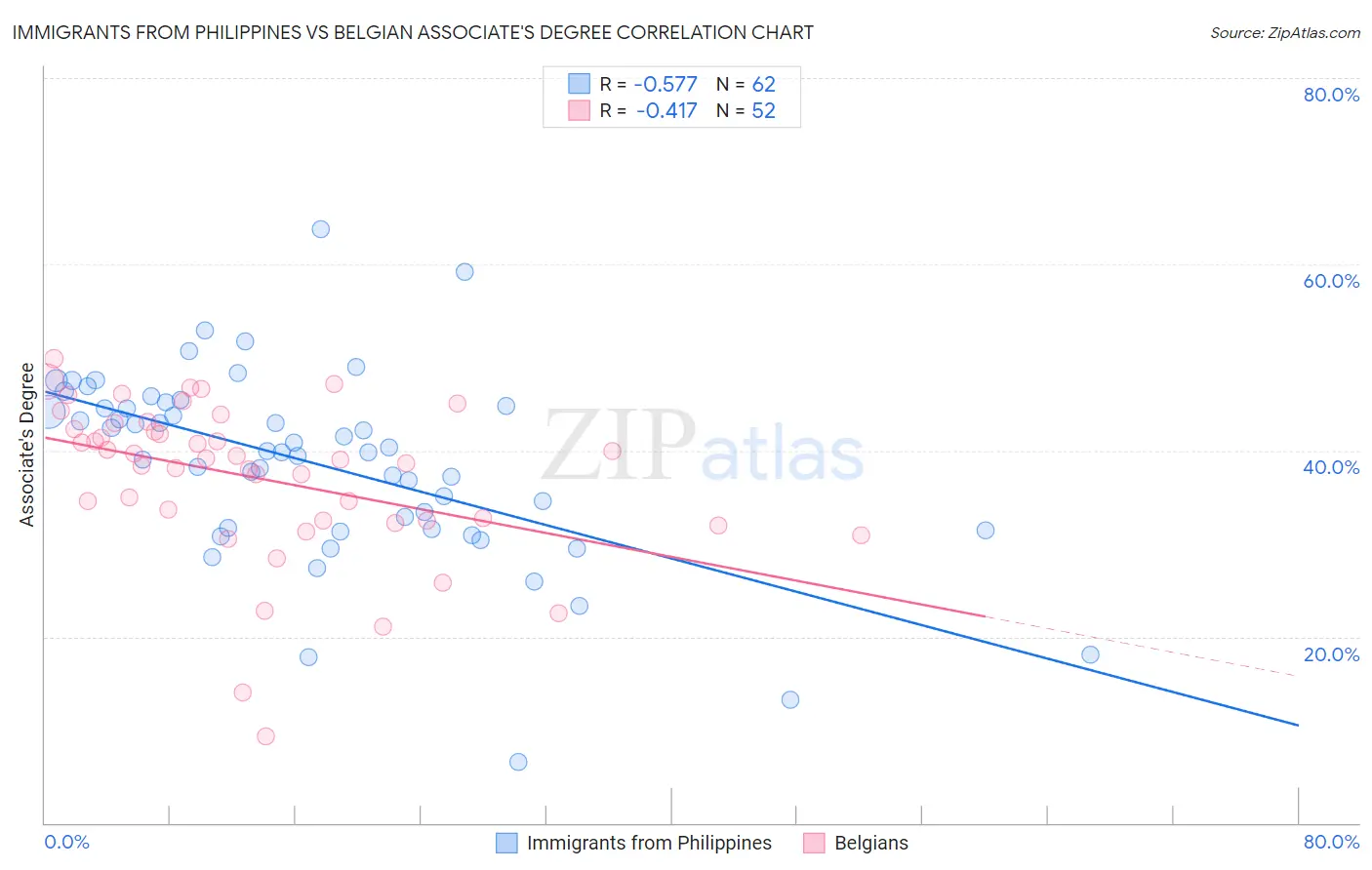 Immigrants from Philippines vs Belgian Associate's Degree