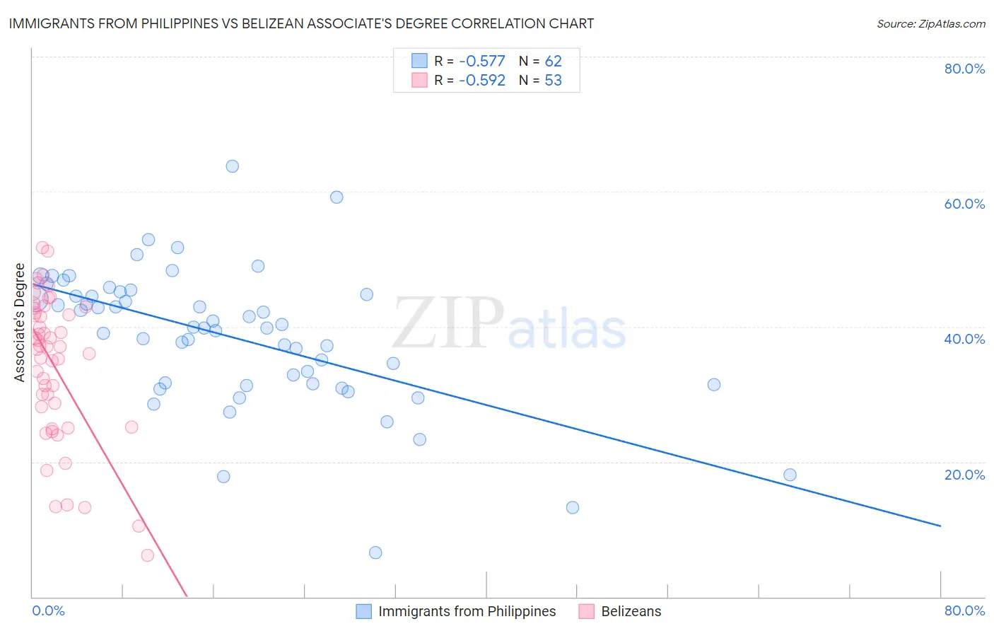 Immigrants from Philippines vs Belizean Associate's Degree