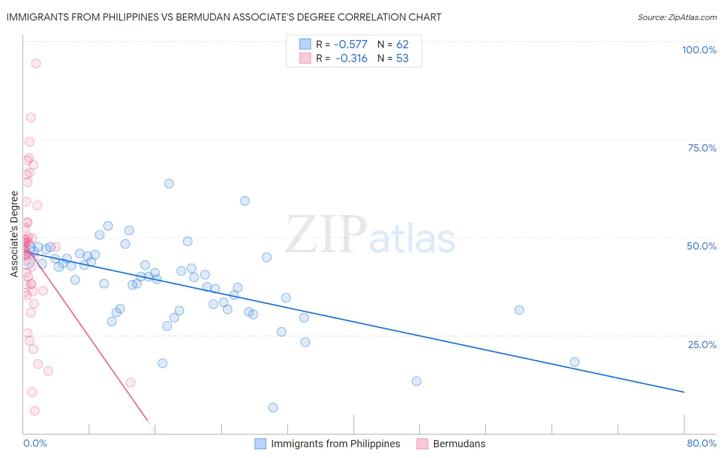 Immigrants from Philippines vs Bermudan Associate's Degree