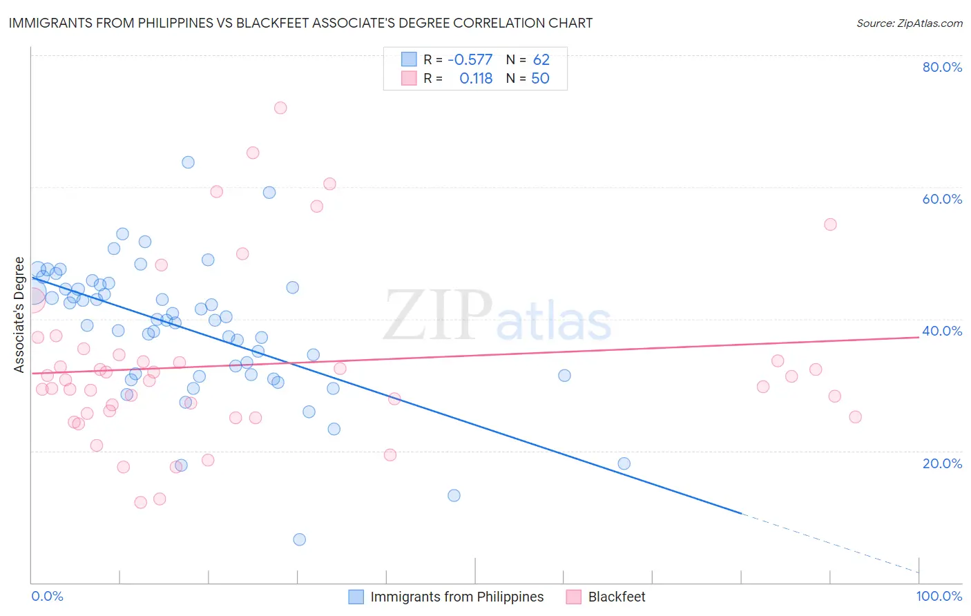 Immigrants from Philippines vs Blackfeet Associate's Degree