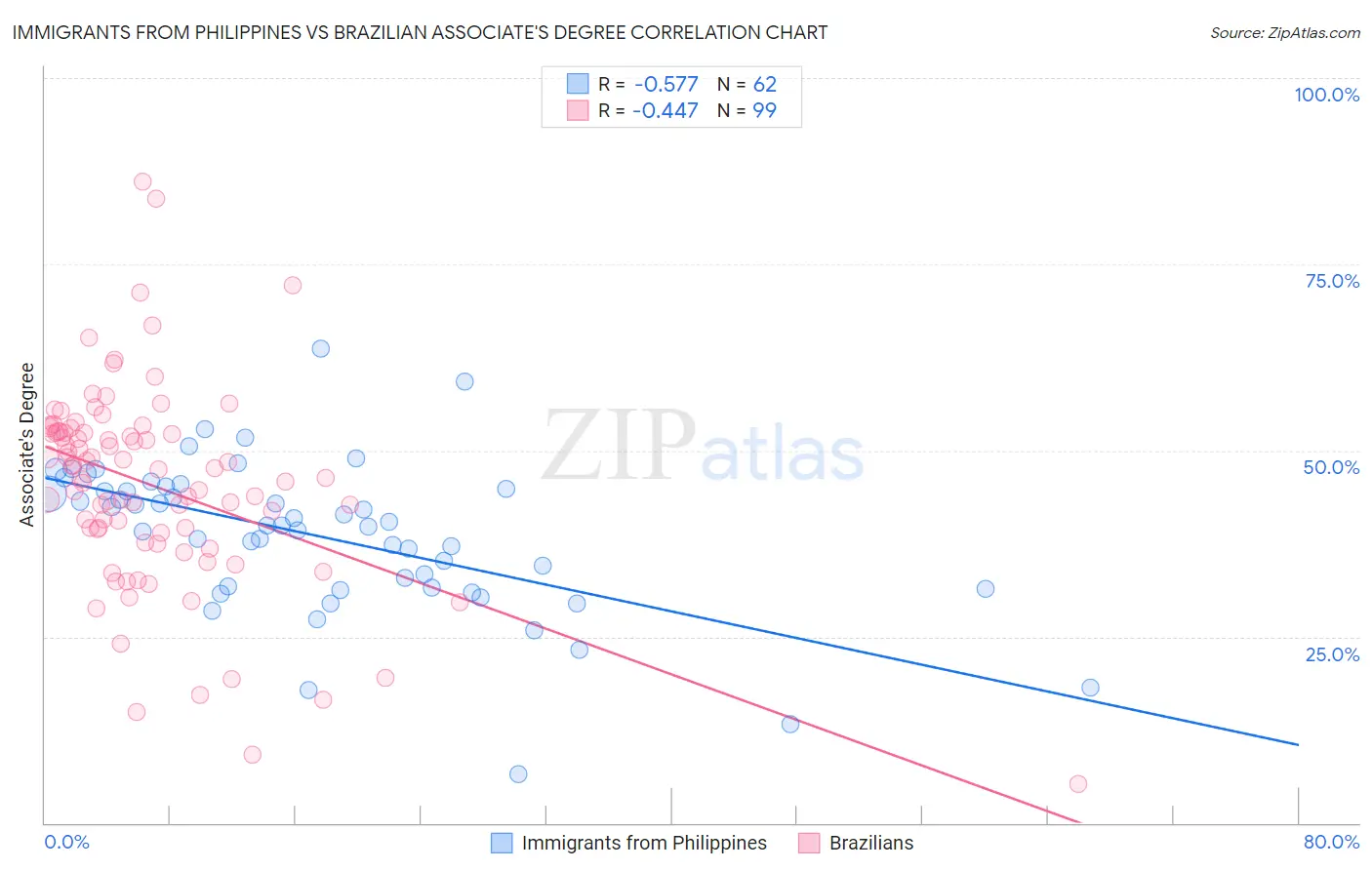 Immigrants from Philippines vs Brazilian Associate's Degree